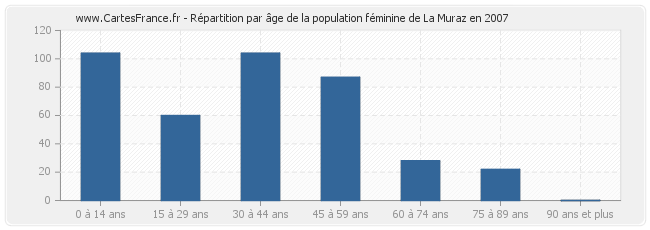 Répartition par âge de la population féminine de La Muraz en 2007